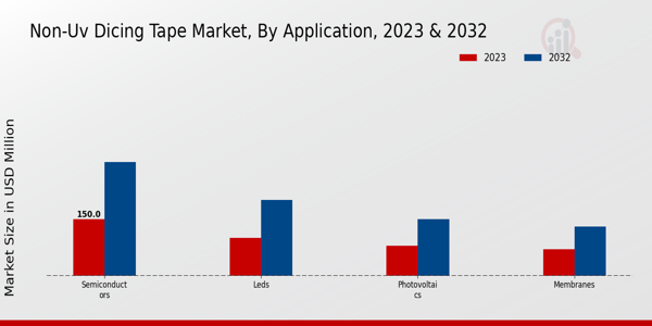 Non-UV Dicing Tape Market By Application