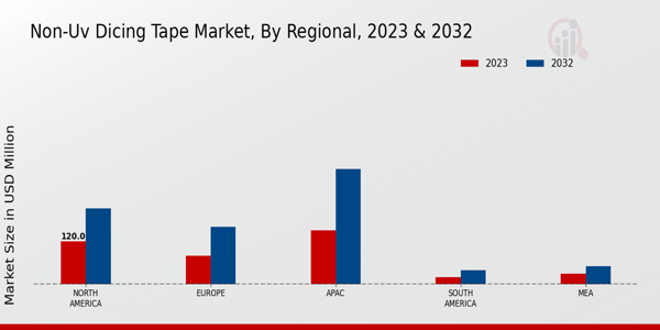 Non-UV Dicing Tape Market By Regional