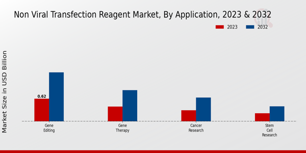 Perspectivas del mercado de reactivos de transfección no virales