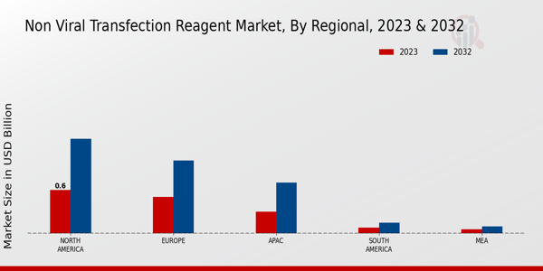 Perspectivas regionales del mercado de reactivos de transfección no virales