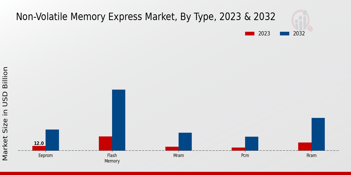 Non-Volatile Memory Express Market Type Insights  