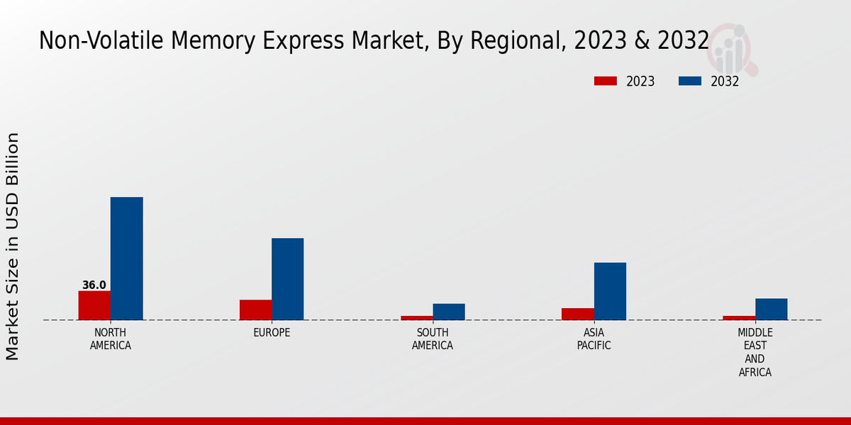 Non-Volatile Memory Express Market Regional Insights  