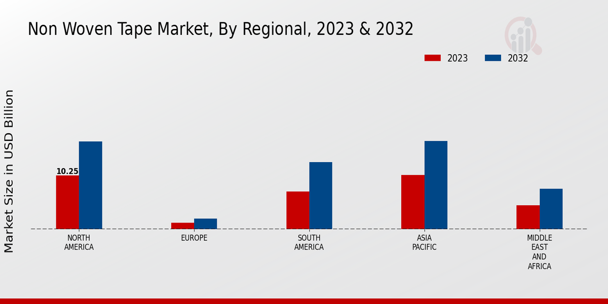 Non-Woven Tape Market Regional