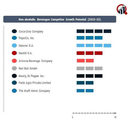 Non-alcoholic Beverages Companies