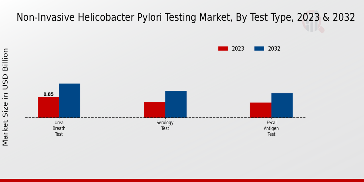 Perspectivas sobre los tipos de pruebas del mercado de pruebas no invasivas de Helicobacter Pylori