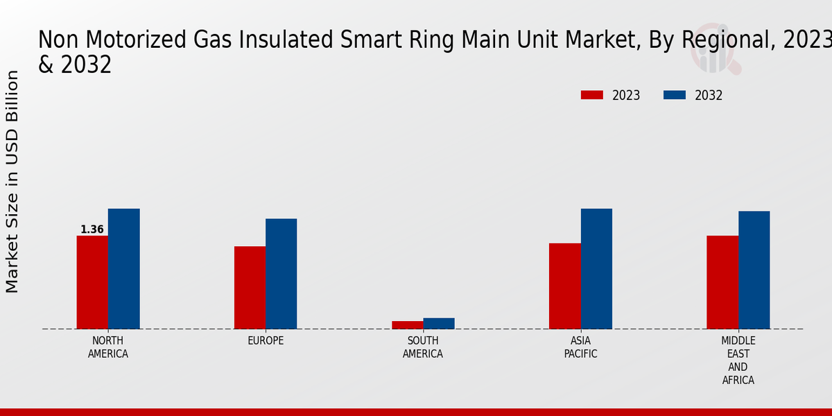 Non-motorized Gas Insulated Smart Ring Main Unit Market Regional