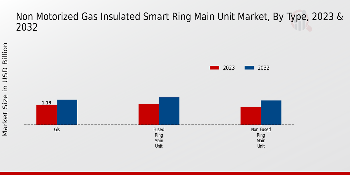 Non-motorized Gas Insulated Smart Ring Main Unit Market Type