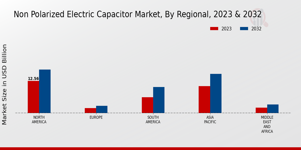 Non-polarized Electric Capacitor Market Regional