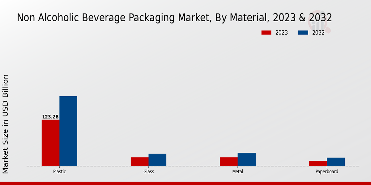 Non Alcoholic Beverage Packaging Market Material Insights