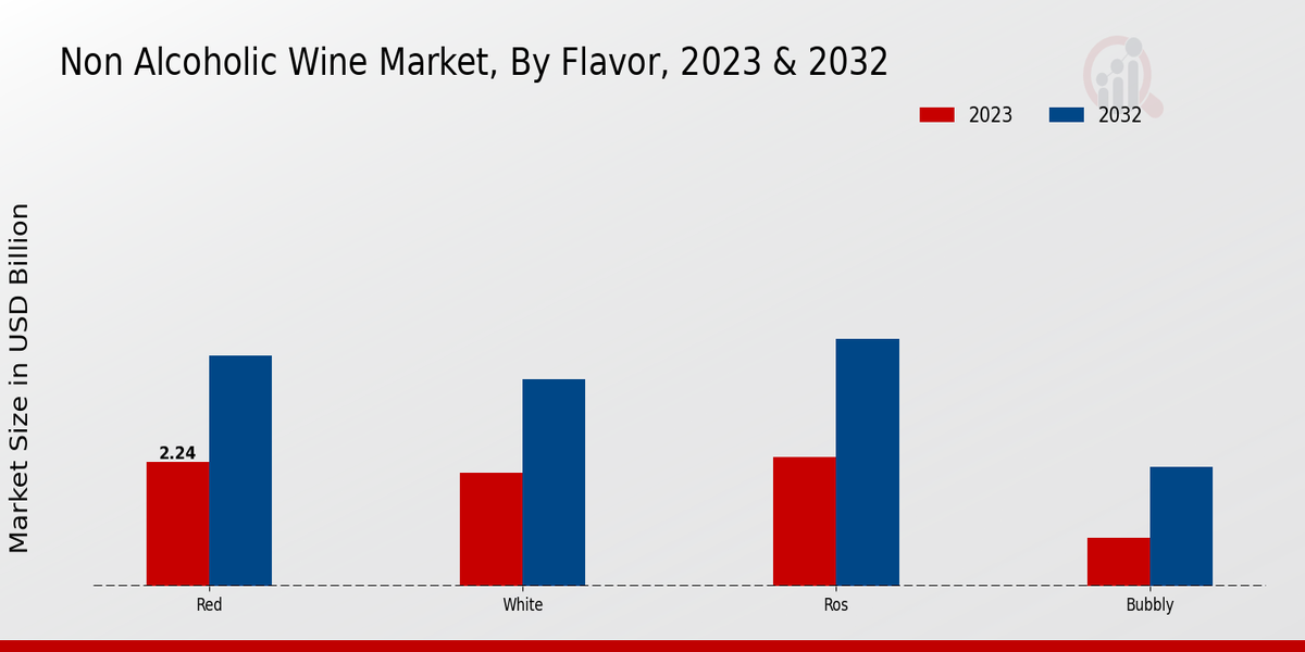 Non-Alcoholic Wine Market By Flavour