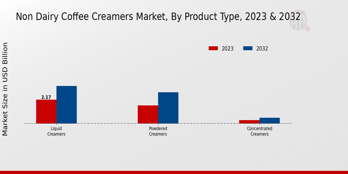 Non Dairy Coffee Creamers Market Product Type Insights