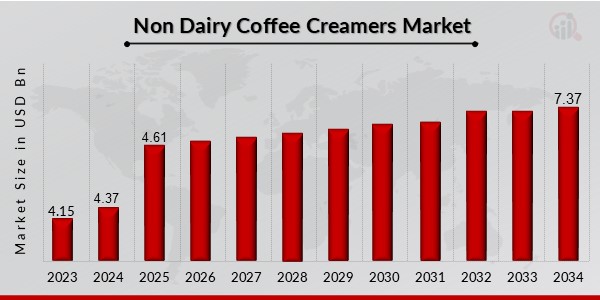 Non Dairy Coffee Creamers Market Overview