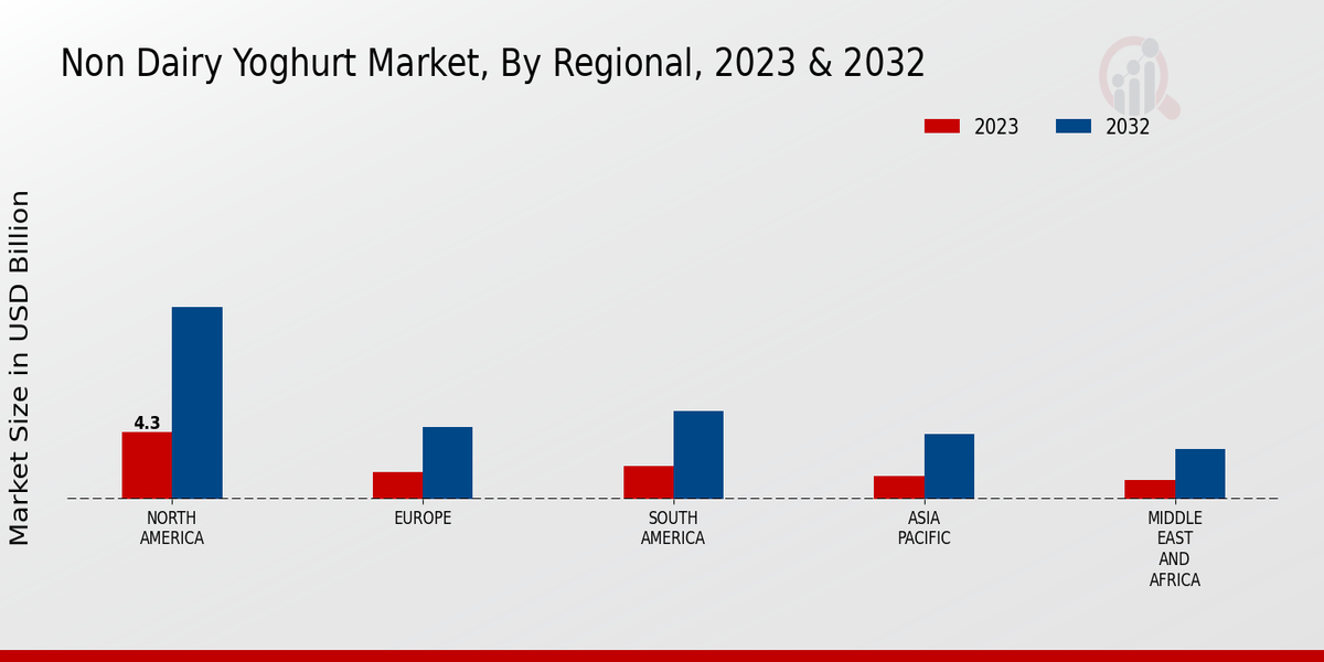 Non Dairy Yoghurt Market Regional Insights