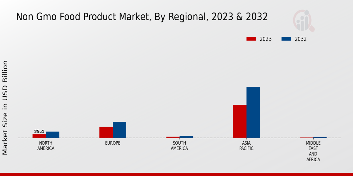 Non-GMO Food Product Market By Region