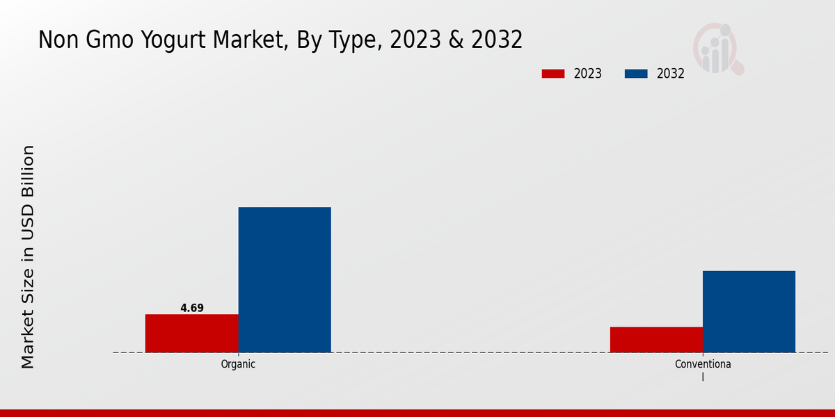 Non-GMO Yogurt Market By Type