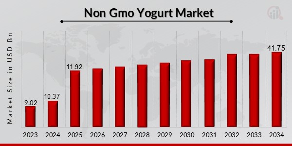 Non-GMO Yogurt Market Overview