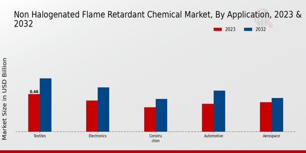 Non-Halogenated Flame-Retardant Chemical Market Application Insights  