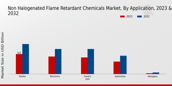 Non Halogenated Flame Retardant Chemicals Market 2