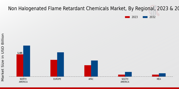 Non Halogenated Flame Retardant Chemicals Market 3