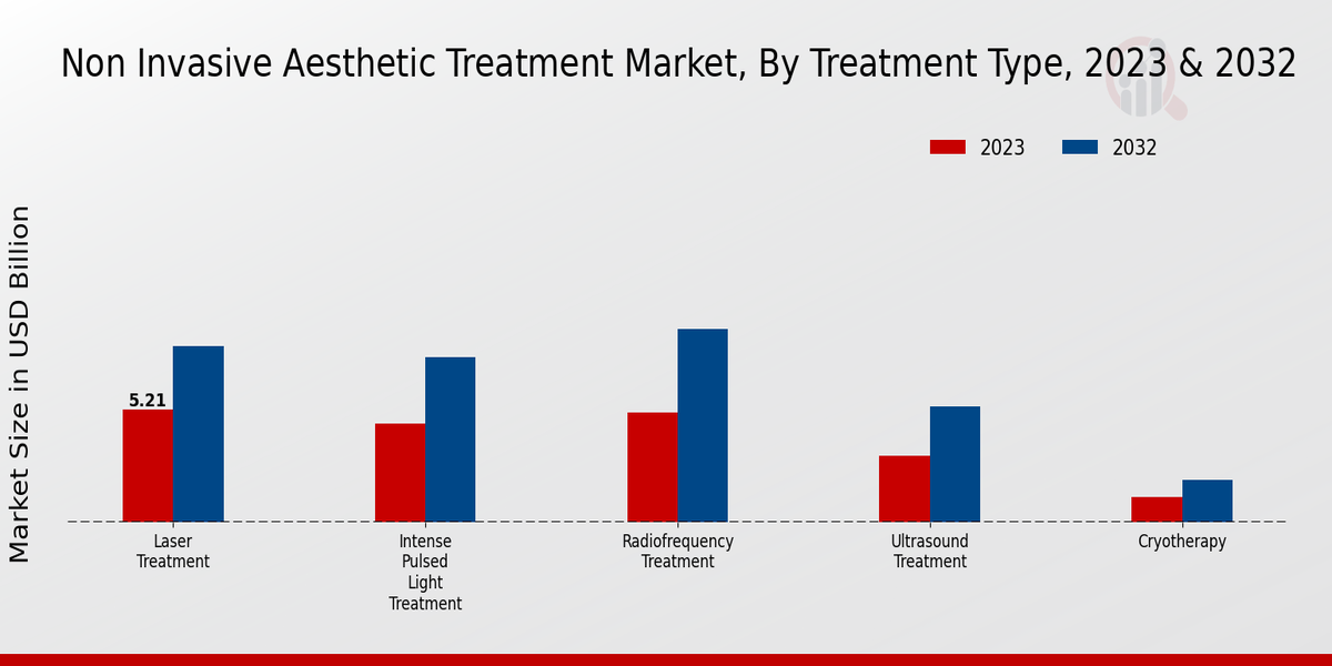 Non Invasive Aesthetic Treatment Market2