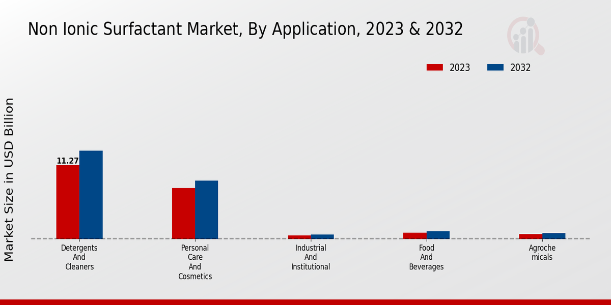 Non Ionic Surfactant Market Insights