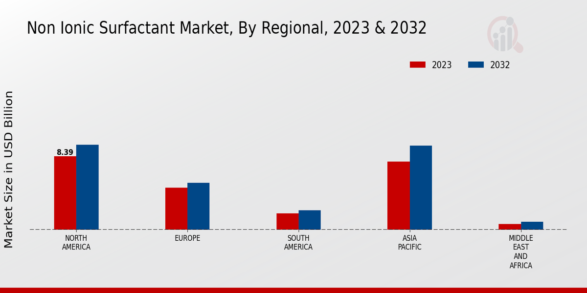 Non Ionic Surfactant Market Regional Insights