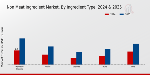 Non-Meat Ingredient Market Ingredient Type Insights  