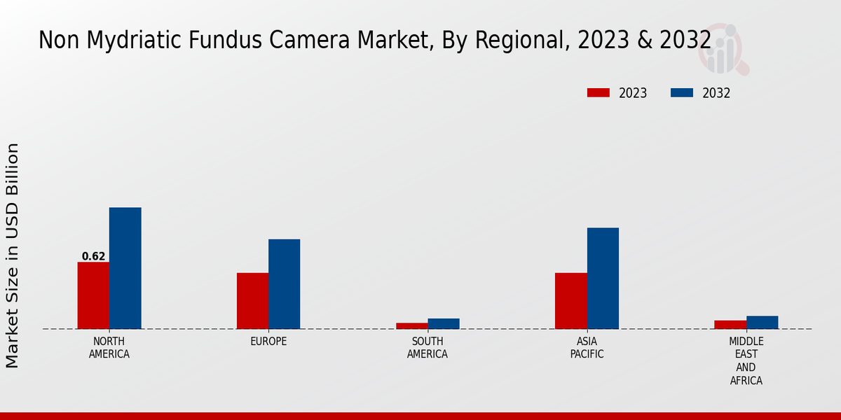 Non Mydriatic Fundus Camera Market Regional Insights