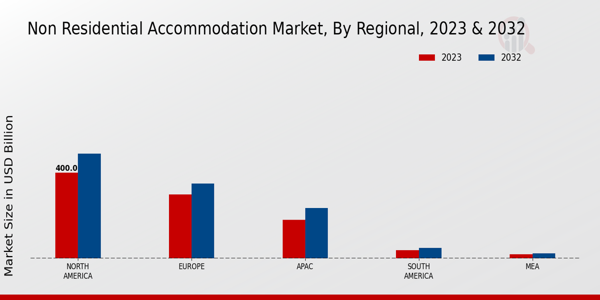 Non Residential Accommodation Market Regional Insights