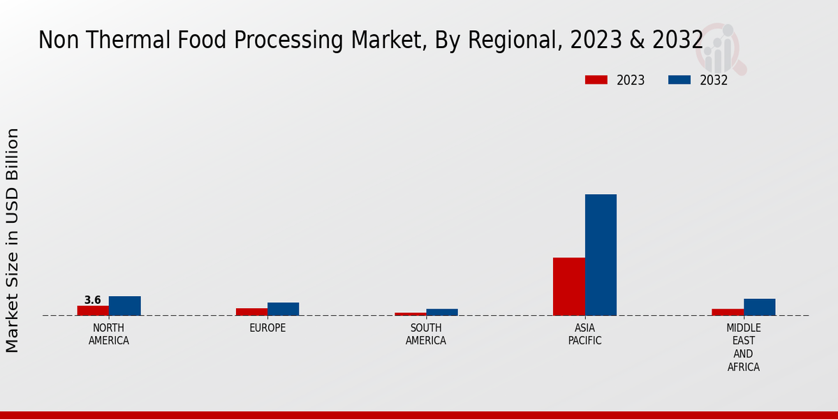 Non Thermal Food Processing Market Regional Insights