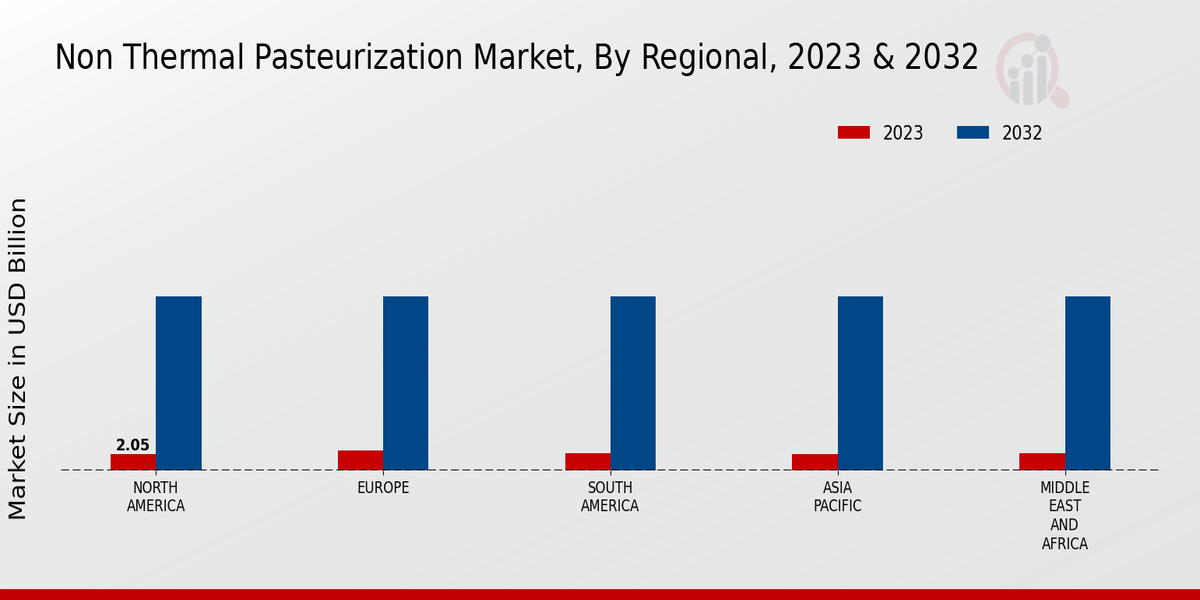 Non Thermal Pasteurization Market Regional Insights