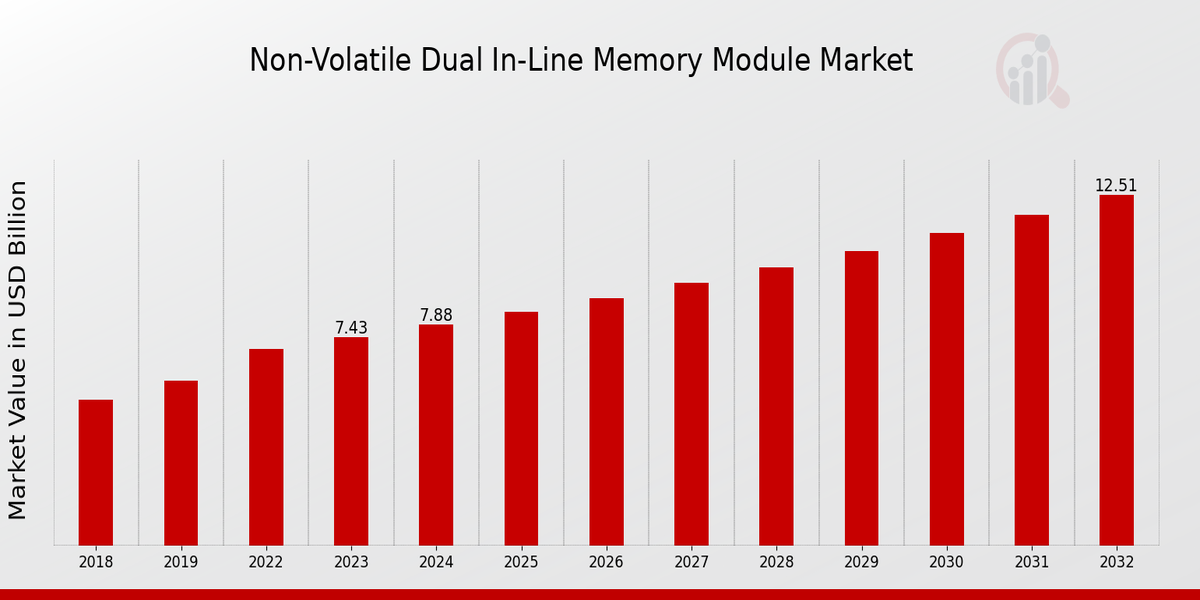 Non Volatile Dual In Line Memory Module Market overview