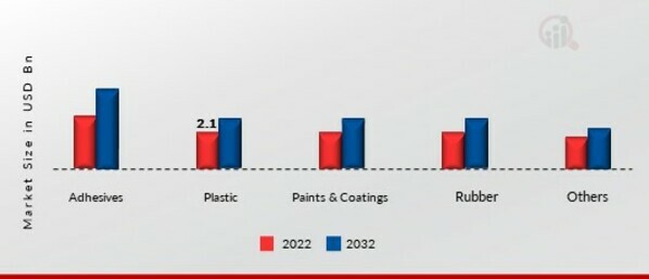 Nonchlorinated Polyolefins Market, by Application