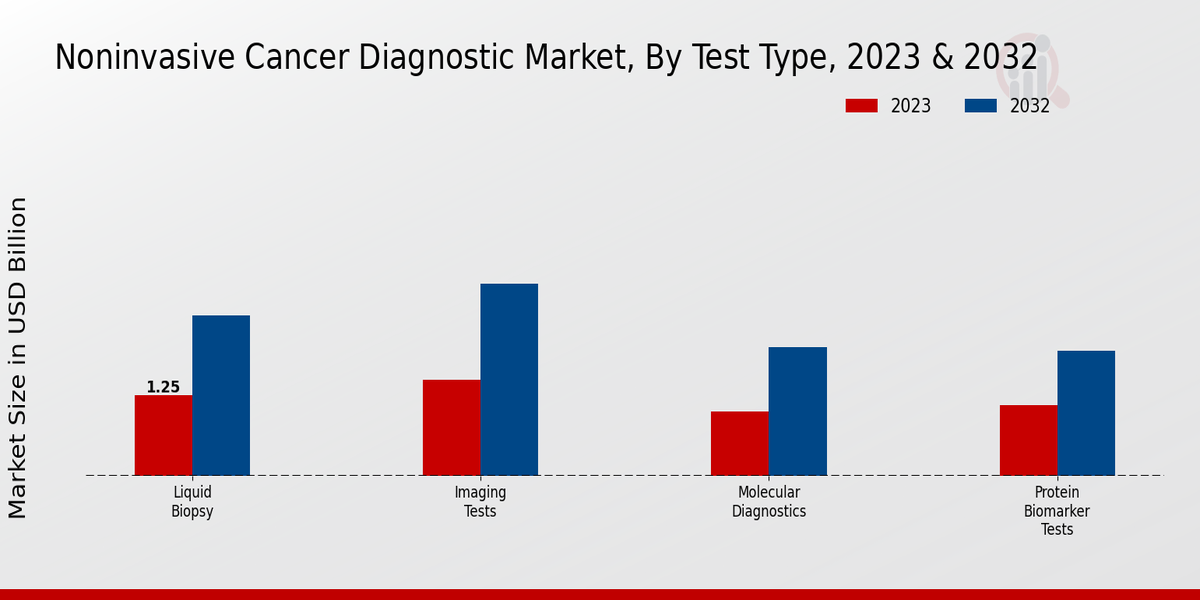 Noninvasive Cancer Diagnostic Market Test Type Insights