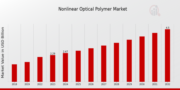 Nonlinear Optical Polymer Market Overview