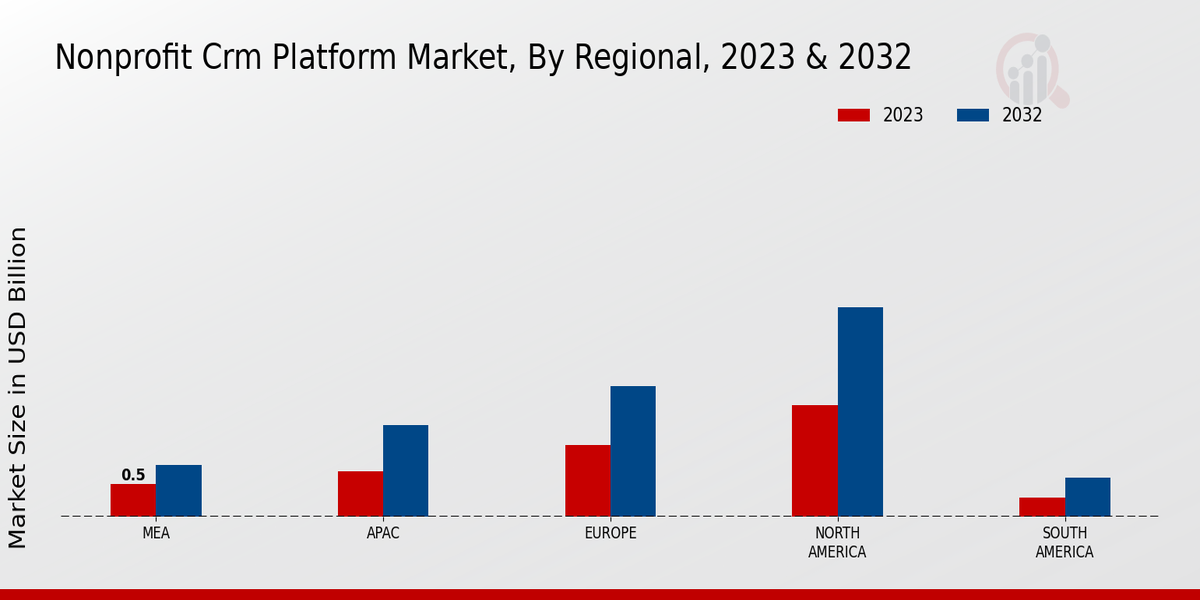 Nonprofit CRM Platform Market Regional Insights