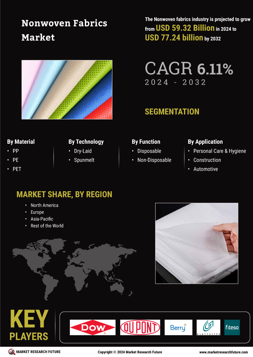 Non woven Fabric Market