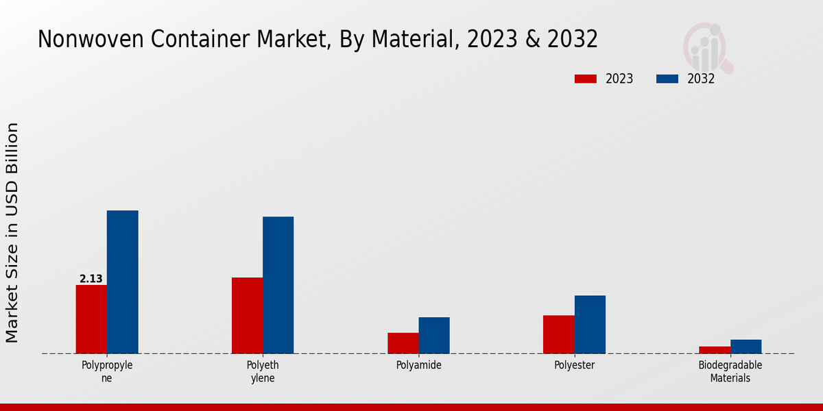 Nonwoven Container Market Material