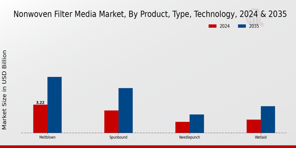 Nonwoven Filter Media Market Product, Type, Technology Insights