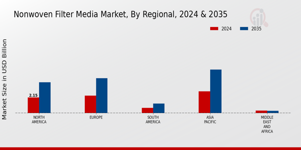 Nonwoven Filter Media Market Regional Insights