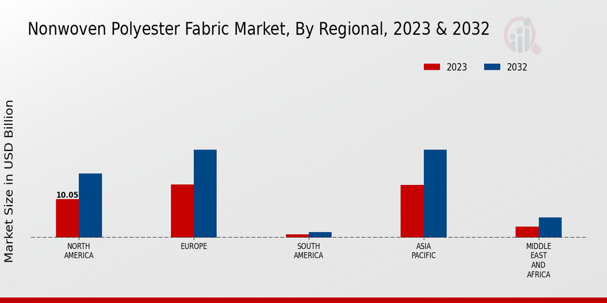 Nonwoven Polyester Fabric Market Regional