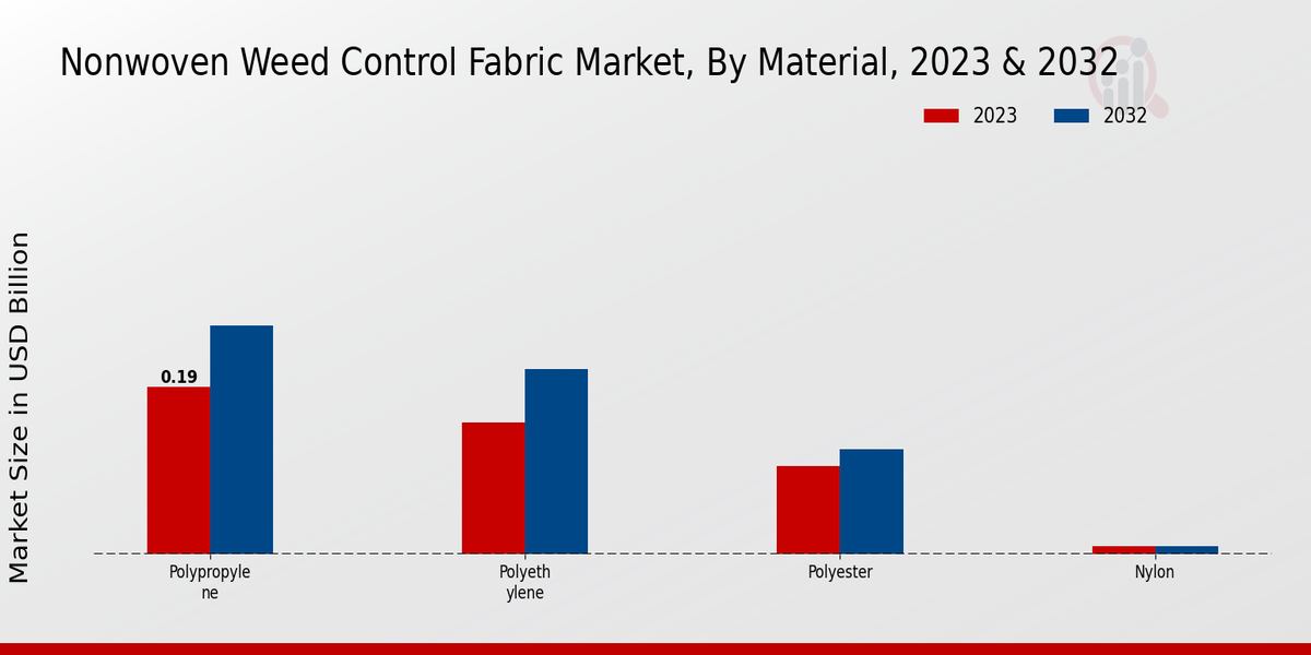 Nonwoven Weed Control Fabric Market Material