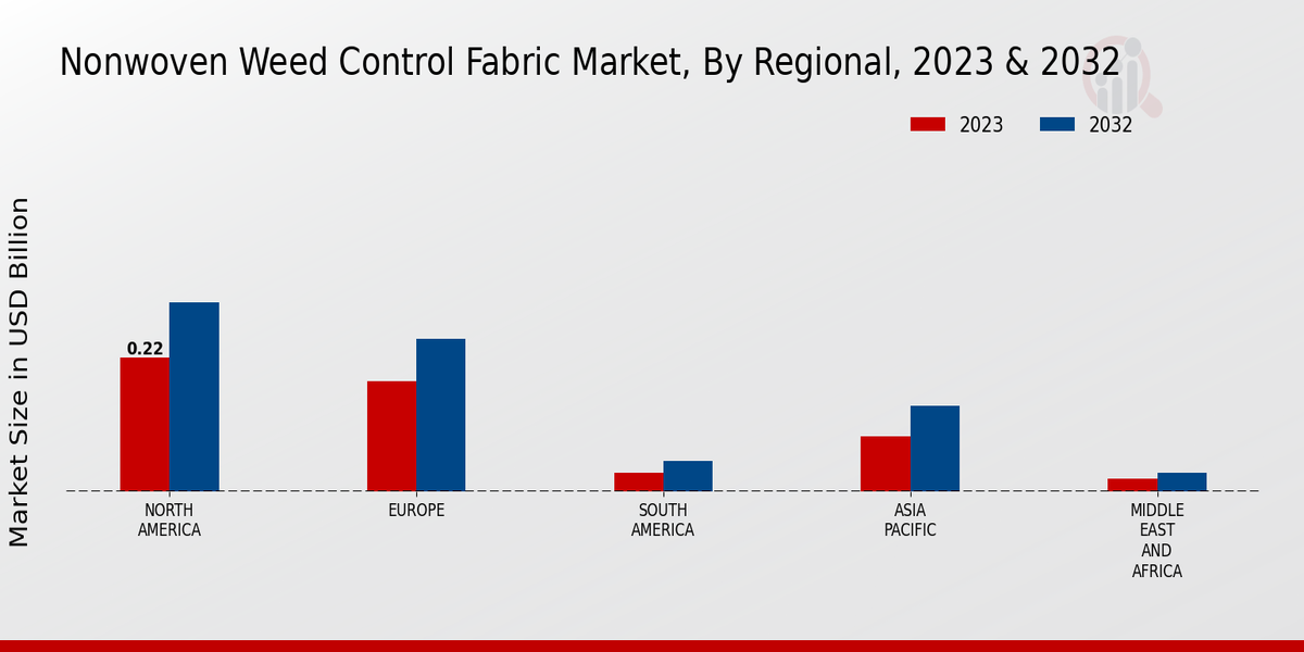 Nonwoven Weed Control Fabric Market Regional