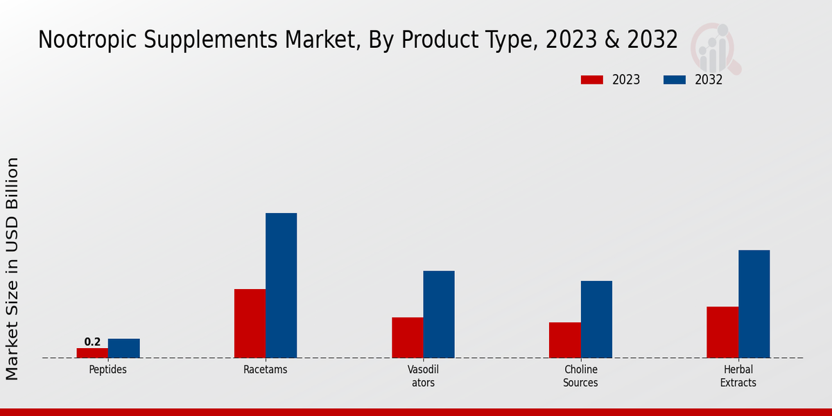 Nootropic Supplements Market Product Type Insights  