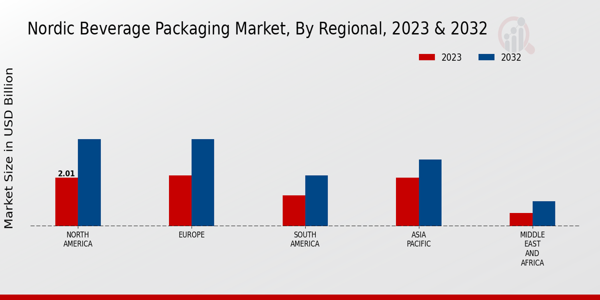 Nordic Beverage Packaging Market Regional Insights