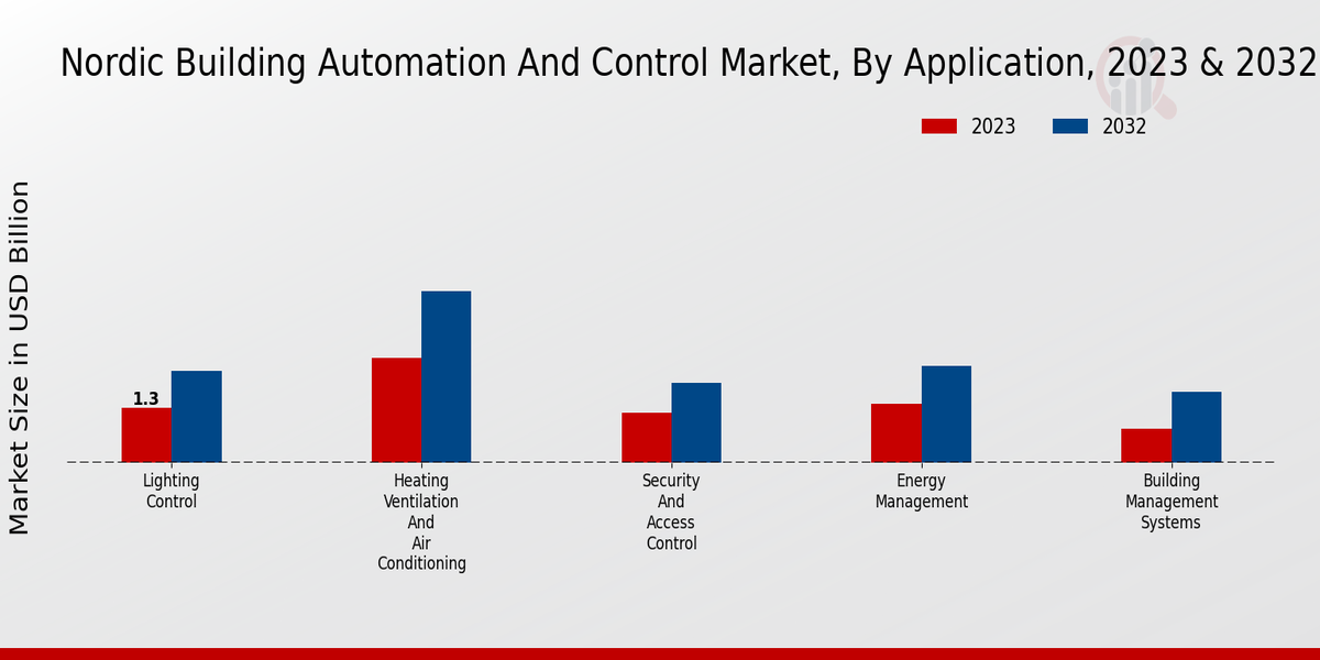 Nordic Building Automation and Control Market Type Insights