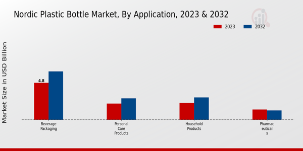 Nordic Plastic Bottle Market Application Insights