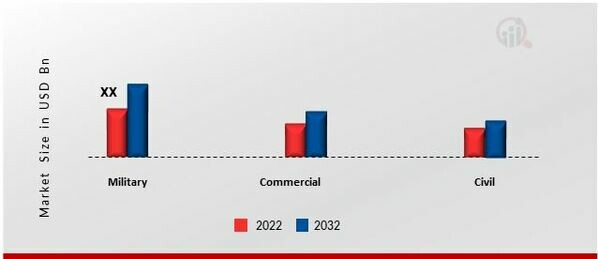 Nordics Helicopter Services Market, by End-User, 2022 & 2032