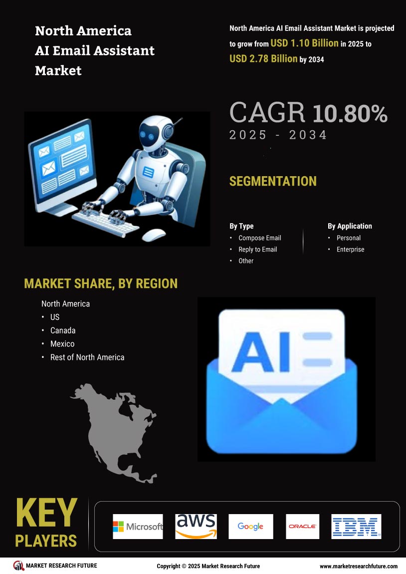 North America AI Email Assistant Market Research Report - Forecast till 2034 Infographic