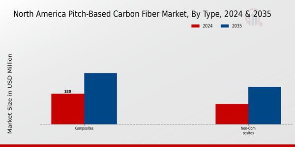 Pitch-Based Carbon Fiber Market Type Insights